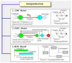 Netzplantechnik