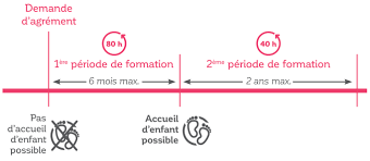 Dans le cas où les heures de formation sont prises sur le. La Formation Des Assistants Maternels Assmat 79