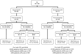 Frontiers Evans Syndrome In Children Long Term Outcome In A Prospective French National Observational Cohort Pediatrics