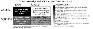 file the knowledge belief chart and dawkins scale png