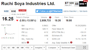 Sensex After Hours Vix At 10 Month High Ruchi Soya Tanks