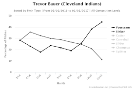 Searching For Signs Of Growth In Trevor Bauer Lets Go Tribe