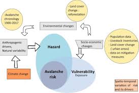 Can avalanches be predicted or prevented? One And A Half Century Of Avalanche Risk To Settlements In The Upper Maurienne Valley Inferred From Land Cover And Socio Environmental Changes Sciencedirect