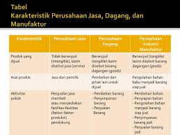 Apa Yang Dimaksud Dengan Perusahaan Jasa Perusahaan Dagang Dan Perusahaan Pabrikasi Diskusi Ekonomi Dictio Community