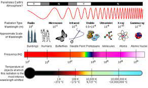 Electromagnetic Spectrum Electromagnetic Spectrum Electromagnetic Radiation Elementary Particle
