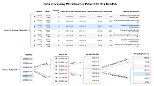 Using Electronic Health Records To Predict Future Diagnosis