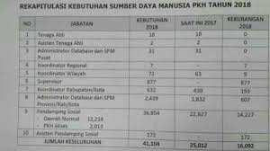 Adapun pelopor munculnya program ini dari kementerian sosial yang sedang mencari pendamping sosial pkh. Kabar Gembira Kemensos Buka Lowongan Pendamping Sosial Pkh