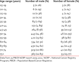 The ajcc has established guidelines for staging of cancer of the larynx that assign a description for the tumor (t), the regional or neck lymph nodes (n) and presence of distant metastases (spread of cancer) (m). Age Wise Distribution Of Larynx Cancer Download Table