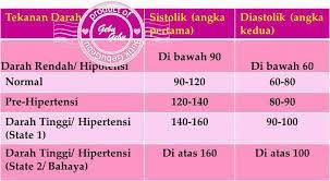 Bradikardia (denyut jantung kurang dari 60detak / menit) tidak selalu menyebabkan tekanan darah rendah. Sihatwalafiat Tekanan Darah Rendah Tekanan Darah Facebook