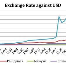 The asian financial crisis was initiated by two rounds of currency depreciation that have been occurring since early summer 1997. Pdf A Review Of The 1997 Asian Crisis And Investment Outlook In Asia Post The 2008 Financial Crisis