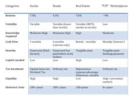 Bonds and stocks are two most popular terms used in wall street. Peer To Peer Lending Vs Stocks Global P2p Lending