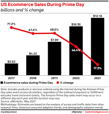 How does amazon prime day work? Target And Walmart Launch Sales Events To Compete With Amazon S Prime Day Insider Intelligence Trends Forecasts Statistics