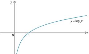 Content The Natural Logarithm
