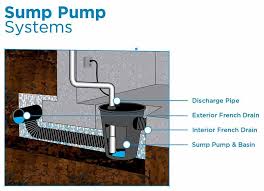 Sump Pump Sump Pump Backup Sump Pump Pit Installation By The Foundation Specialists Akton Injection