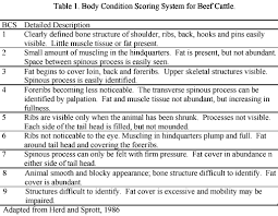 Relationship between body condition score. Cow Condition And Reproductive Performance Unl Beef