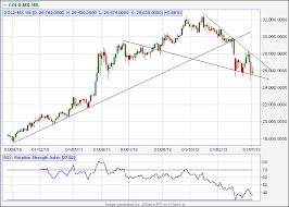 gold mcx weekly technical analysis brameshs technical