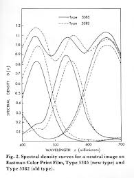 Eastman Color Timeline Of Historical Film Colors