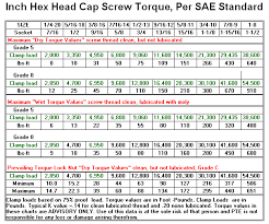 inch and metric fastener torque