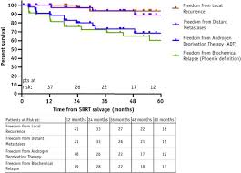 Other noncancerous conditions of the prostate, such as bph or an enlarged prostate, can cause similar symptoms. Retreatment For Local Recurrence Of Prostatic Carcinoma After Prior Therapeutic Irradiation Efficacy And Toxicity Of Hdr Like Sbrt Sciencedirect