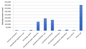 Estimating Annual Chloride Use In Minnesota Water