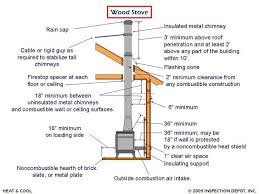 You must maintain 2 in. Pin On Interiors