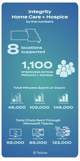 Personal care (bathing, using the restroom, grooming, etc), advanced personal care. A Tierone Case Study Integrity Home Care Hospice