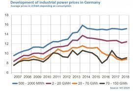 Find out who they are here to get a better deal. Industry Power Prices In Germany Extremely High And Low Clean Energy Wire