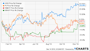 Harley Davidson Will The Rally Last Longer Than A Harley