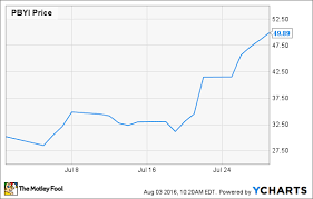 why puma biotechnology inc stock soared 65 1 in july