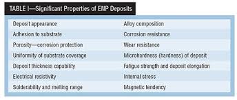 evolution of electroless nickel plating products finishing