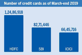 Credit card market share india. How Sbi Hopes To Topple Market Leader In Credit Card Business With Ola Tie Up Businesstoday
