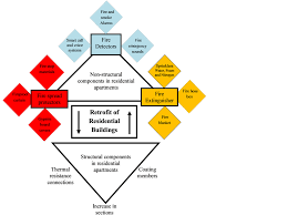 Where doubt exists as to whether a building material is foamed plastics, an opinion should be sought from a for exterior surfaces the requirements are evaluated in terms of rate of heat release as determined by appendix. Review Of Conventional And Innovative Technologies For Fire Retrofitting Of Existing Buildings