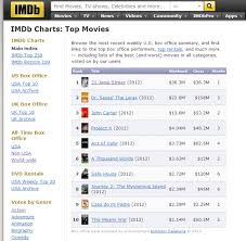 4 Best Sites For Checking Top Movie Charts