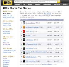 4 best sites for checking top movie charts