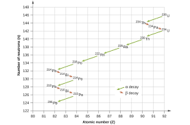 Nuclei with that many protons are always unstable (in fact, any nuclei heavier than lead are always radioactive). Radioactive Decay Chemistry Atoms First