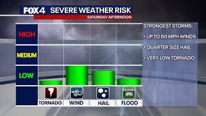 Dallas weather forecast with strong storms this weekend