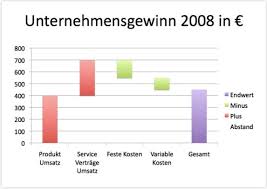 Das Wasserfall Diagramm In Powerpoint Erstellt E11help
