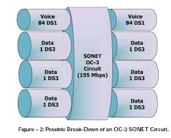 Sonet Networks Optical Carrier Topology And Cost 10gea Org