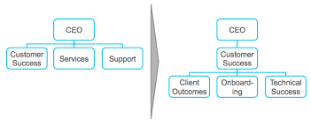 How To Define Your Customer Success Organizational Charter