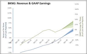 Bookings Holdings Return Forecast Based On Recent Annual