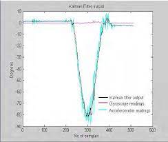 Kalman Filter Output Download Scientific Diagram