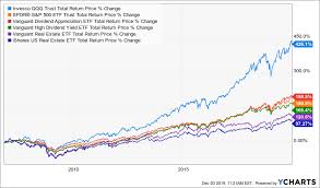 Trade War Trading Vxx And Qqq Invesco Qqq Etf Nasdaq Qqq