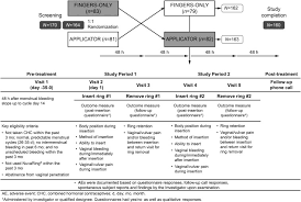 The ring is to be compressed and inserted into the vagina. Safety And Efficacy Of The Nuvaring Applicator In Healthy Females A Multicenter Open Label Randomized 2 Period Crossover Study Contraception