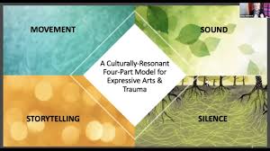 Expressive Arts Therapy And Trauma Movement Sound Image Performance With Cathy Malchiodi Phd Youtube Art therapy and health care 0th edition 0 problems solved. expressive arts therapy and trauma movement sound image performance with cathy malchiodi phd
