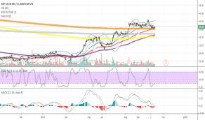 About brf sa brf sa is a food processor with a portfolio that includes established brands. Brfs3 Stock Price And Chart Bmfbovespa Brfs3 Tradingview