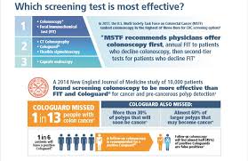 Image result for Colon Cancer Screening with Colonoscopy