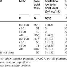 Low Folic Acid Levels According To Hemoglobin And Mean