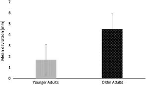 Line bisection test printable / lijn: Age Related Changes In The Allocation Of Vertical Attention Journal Of The International Neuropsychological Society Cambridge Core