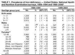 Iron Deficiency Is A Cause Of Vitamin D Deficiency