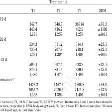 Body Weight Gain Feed Intake And Feed Conversion Ratio Of